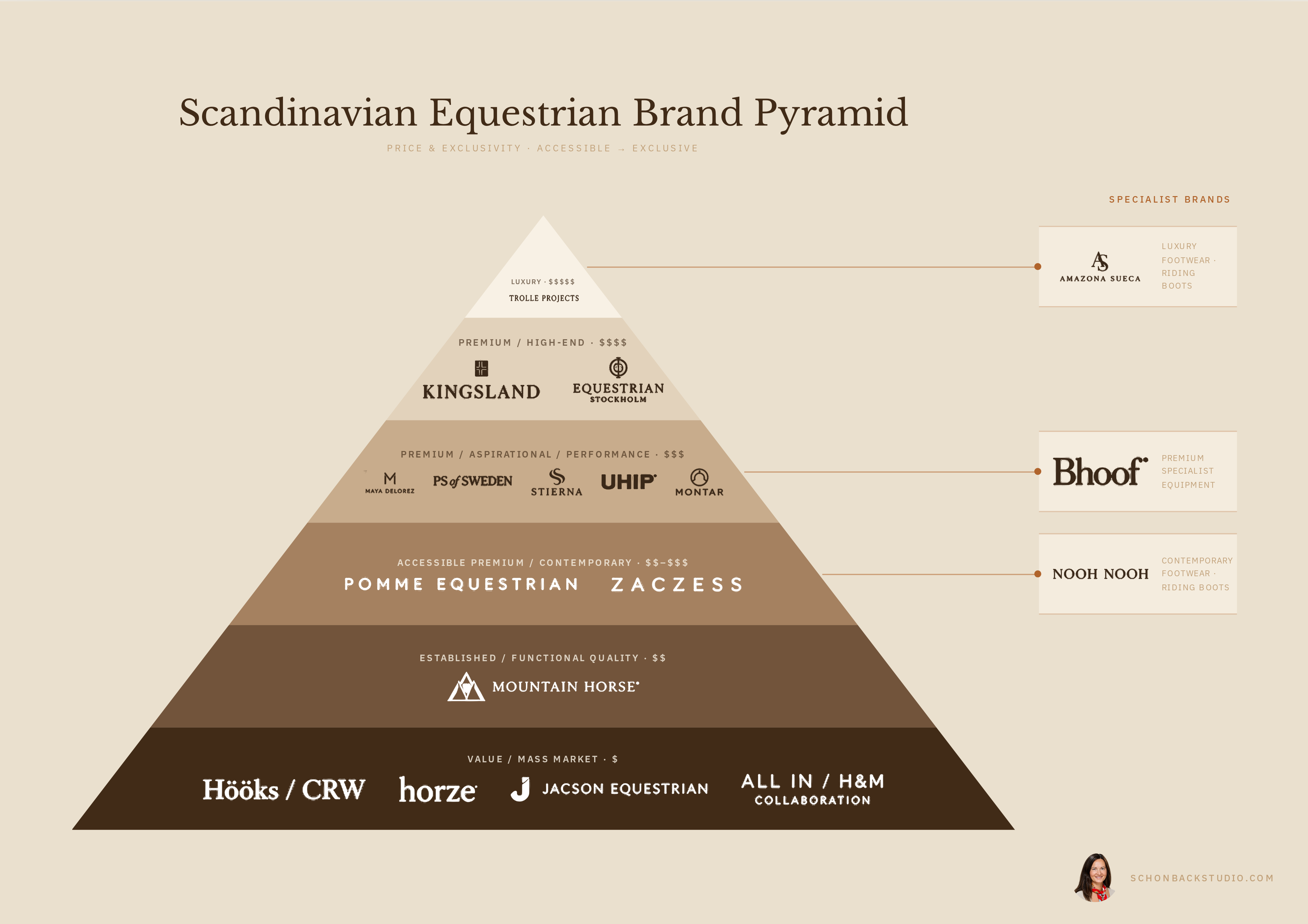 Brand pyramid mapping the Scandinavian equestrian market by price, positioning and brand perception